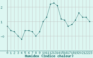 Courbe de l'humidex pour Vevey