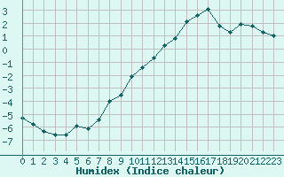 Courbe de l'humidex pour Chartres (28)
