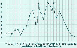 Courbe de l'humidex pour Mildenhall Royal Air Force Base