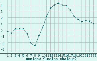 Courbe de l'humidex pour Elsenborn (Be)