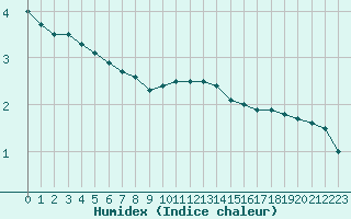 Courbe de l'humidex pour Mcon (71)