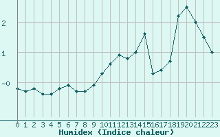 Courbe de l'humidex pour Bernina