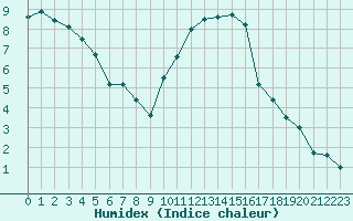 Courbe de l'humidex pour Alenon (61)