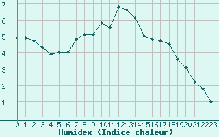 Courbe de l'humidex pour Ummendorf