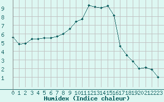 Courbe de l'humidex pour Melle (Be)