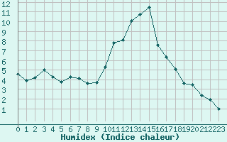 Courbe de l'humidex pour La Beaume (05)