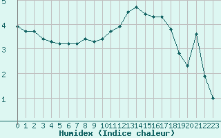 Courbe de l'humidex pour Olands Norra Udde