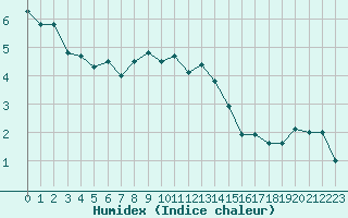 Courbe de l'humidex pour Feldberg-Schwarzwald (All)