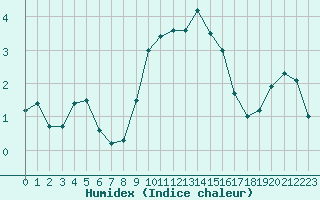 Courbe de l'humidex pour Kilsbergen-Suttarboda