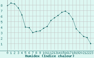 Courbe de l'humidex pour Spa - La Sauvenire (Be)
