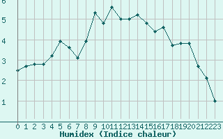 Courbe de l'humidex pour Monte Rosa