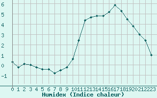 Courbe de l'humidex pour Charleroi (Be)