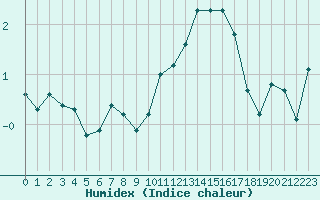 Courbe de l'humidex pour Herbault (41)