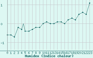 Courbe de l'humidex pour Sogndal / Haukasen