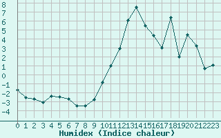 Courbe de l'humidex pour Mende - Chabrits (48)