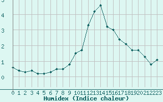 Courbe de l'humidex pour Metz-Nancy-Lorraine (57)