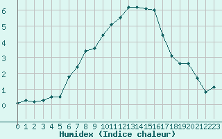 Courbe de l'humidex pour Zlatibor