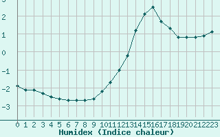 Courbe de l'humidex pour Herserange (54)