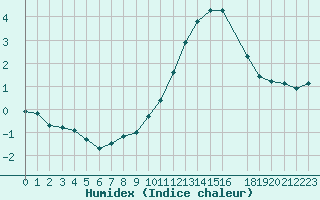 Courbe de l'humidex pour Recoules de Fumas (48)