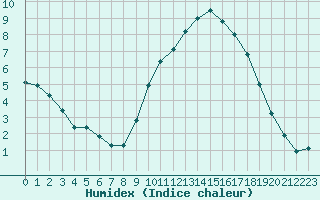 Courbe de l'humidex pour Voinmont (54)