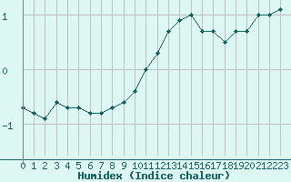 Courbe de l'humidex pour Ambrieu (01)