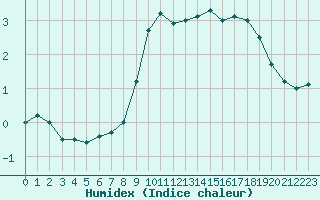 Courbe de l'humidex pour Napf (Sw)