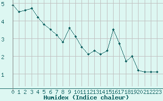 Courbe de l'humidex pour Moleson (Sw)