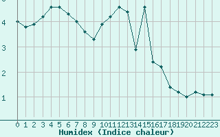 Courbe de l'humidex pour Liefrange (Lu)