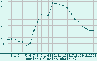 Courbe de l'humidex pour Mariapfarr