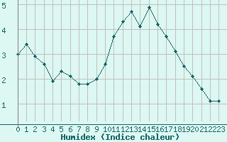 Courbe de l'humidex pour Pajares - Valgrande