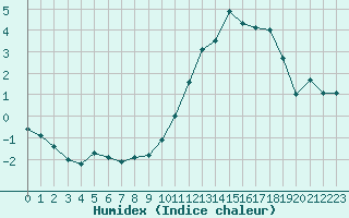 Courbe de l'humidex pour Florennes (Be)