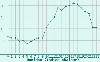 Courbe de l'humidex pour Leutkirch-Herlazhofen