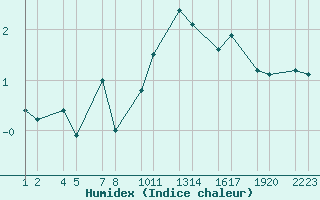 Courbe de l'humidex pour Flatey  Skjlfanda