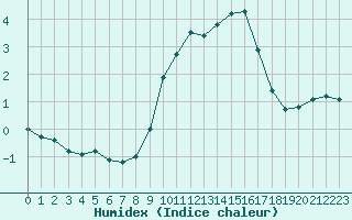 Courbe de l'humidex pour Creil (60)