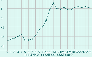 Courbe de l'humidex pour Muehlacker