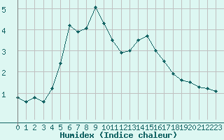 Courbe de l'humidex pour Kiikala lentokentt