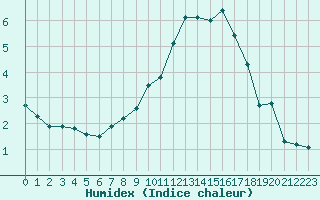 Courbe de l'humidex pour Toussus-le-Noble (78)