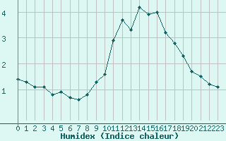 Courbe de l'humidex pour Bad Mitterndorf