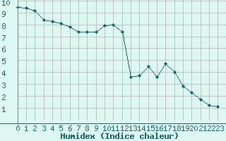 Courbe de l'humidex pour Lemberg (57)