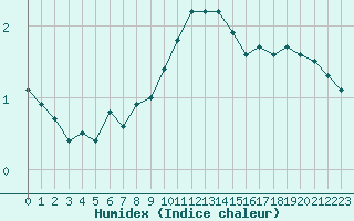 Courbe de l'humidex pour Gersau