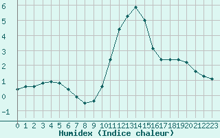 Courbe de l'humidex pour Dounoux (88)