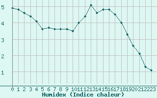 Courbe de l'humidex pour Amiens - Dury (80)