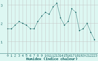 Courbe de l'humidex pour Ulkokalla