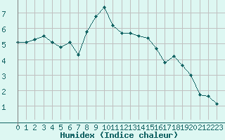 Courbe de l'humidex pour Envalira (And)