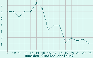 Courbe de l'humidex pour Chieming