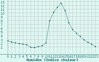 Courbe de l'humidex pour Roc St. Pere (And)