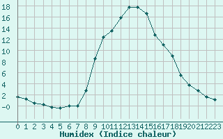 Courbe de l'humidex pour Navarredonda de Gredos