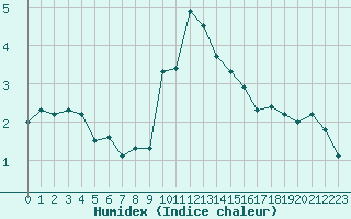 Courbe de l'humidex pour Aix-la-Chapelle (All)