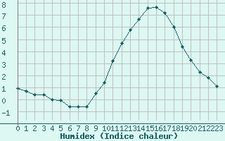 Courbe de l'humidex pour Saint-Martial-de-Vitaterne (17)