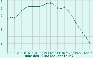 Courbe de l'humidex pour Rochefort Saint-Agnant (17)